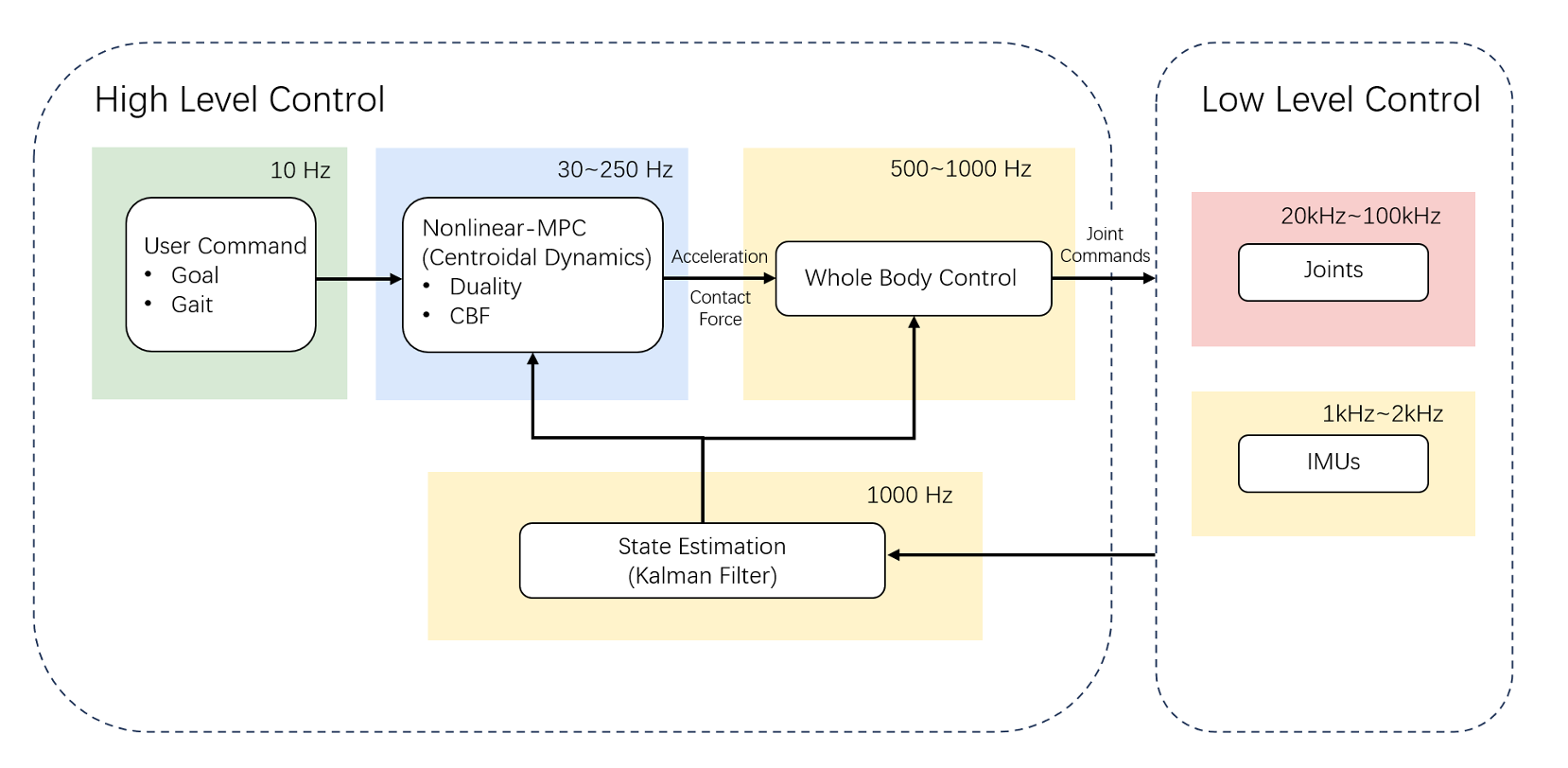 MPC + CBF framework